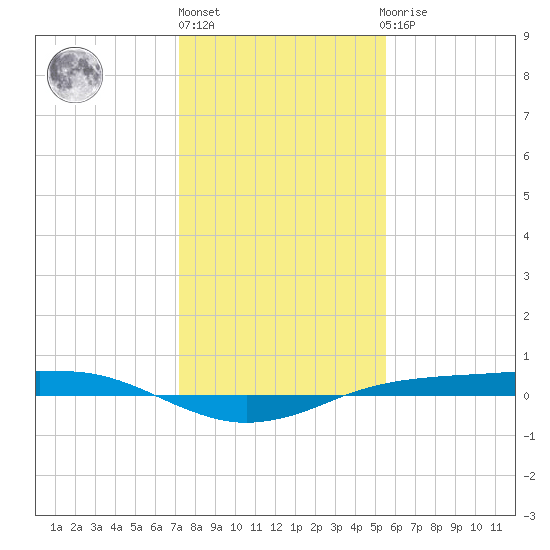 Sabine Lake tide chart for Friday, January 6, 2023