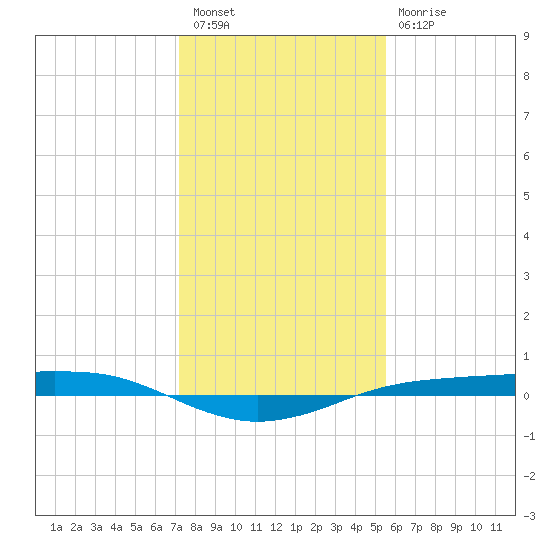 Sabine Lake tide chart for Saturday, January 7, 2023