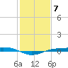 Sabine Lake tide chart for Saturday, January 7, 2023