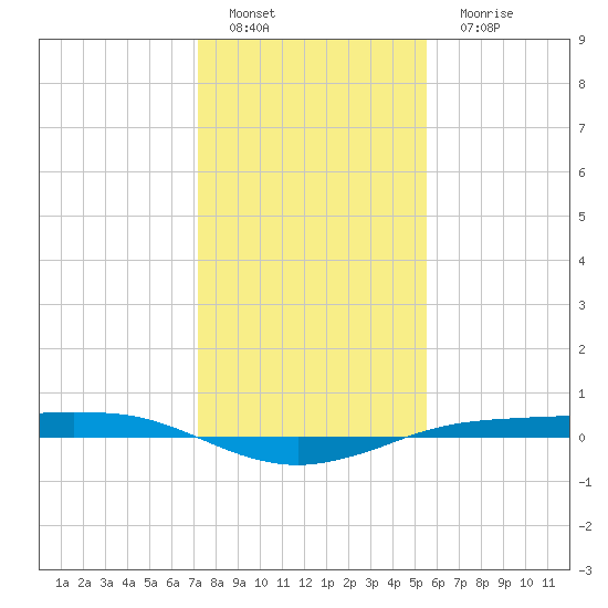 Sabine Lake tide chart for Sunday, January 8, 2023