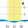 Sabine Lake tide chart for Sunday, January 8, 2023