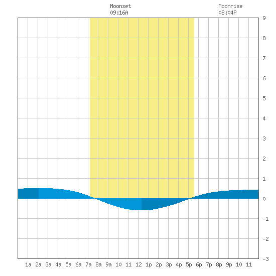 Sabine Lake tide chart for Monday, January 9, 2023