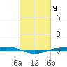 Sabine Lake tide chart for Monday, January 9, 2023