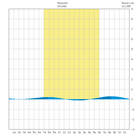 Sabine Lake tide chart for Friday, February 10, 2023