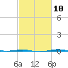Sabine Lake tide chart for Friday, February 10, 2023