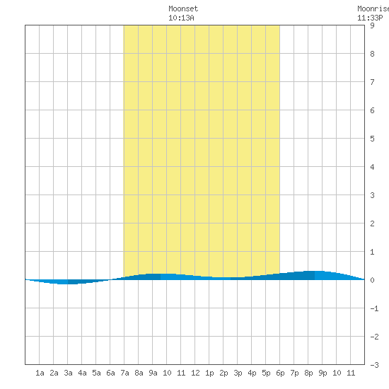 Sabine Lake tide chart for Saturday, February 11, 2023
