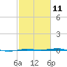 Sabine Lake tide chart for Saturday, February 11, 2023
