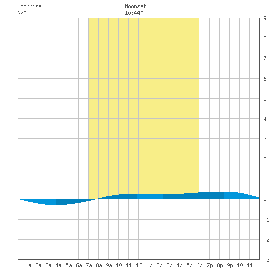 Sabine Lake tide chart for Sunday, February 12, 2023