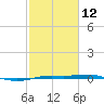 Sabine Lake tide chart for Sunday, February 12, 2023