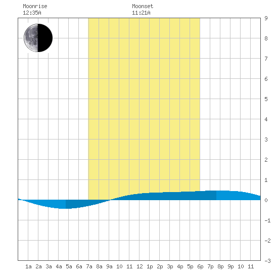 Sabine Lake tide chart for Monday, February 13, 2023
