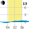 Sabine Lake tide chart for Monday, February 13, 2023
