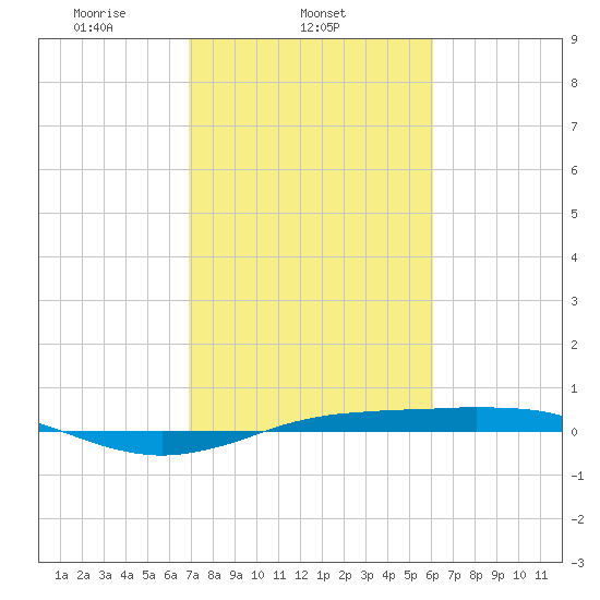 Sabine Lake tide chart for Tuesday, February 14, 2023