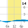 Sabine Lake tide chart for Tuesday, February 14, 2023