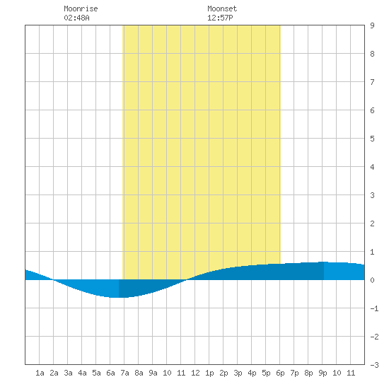 Sabine Lake tide chart for Wednesday, February 15, 2023