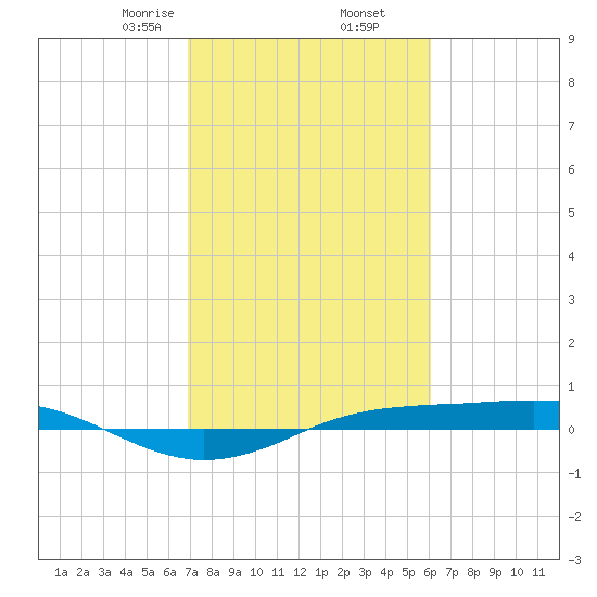 Sabine Lake tide chart for Thursday, February 16, 2023