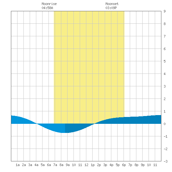 Sabine Lake tide chart for Friday, February 17, 2023