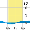 Sabine Lake tide chart for Friday, February 17, 2023