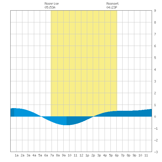 Sabine Lake tide chart for Saturday, February 18, 2023