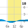 Sabine Lake tide chart for Saturday, February 18, 2023
