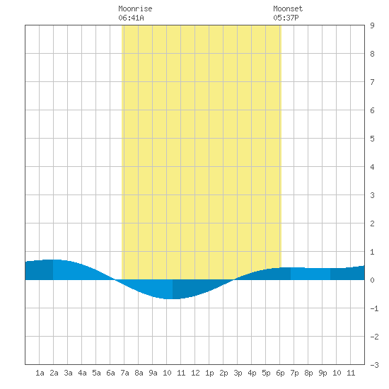 Sabine Lake tide chart for Sunday, February 19, 2023