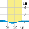 Sabine Lake tide chart for Sunday, February 19, 2023