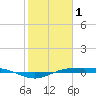 Sabine Lake tide chart for Wednesday, February 1, 2023