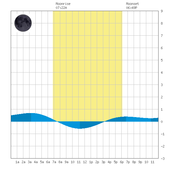 Sabine Lake tide chart for Monday, February 20, 2023