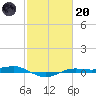 Sabine Lake tide chart for Monday, February 20, 2023