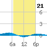 Sabine Lake tide chart for Tuesday, February 21, 2023