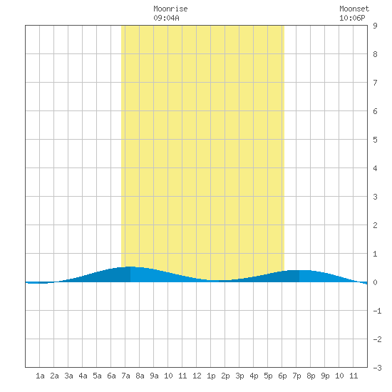 Sabine Lake tide chart for Thursday, February 23, 2023