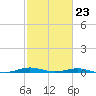 Sabine Lake tide chart for Thursday, February 23, 2023