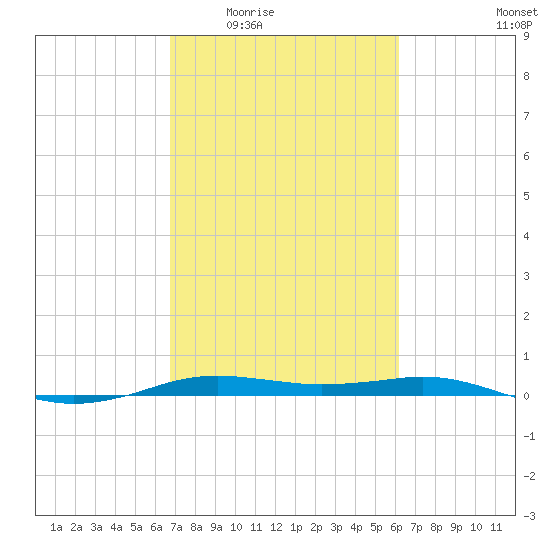 Sabine Lake tide chart for Friday, February 24, 2023