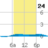 Sabine Lake tide chart for Friday, February 24, 2023