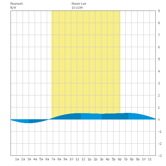 Sabine Lake tide chart for Saturday, February 25, 2023
