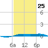 Sabine Lake tide chart for Saturday, February 25, 2023