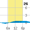 Sabine Lake tide chart for Sunday, February 26, 2023