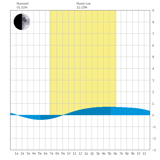 Sabine Lake tide chart for Monday, February 27, 2023