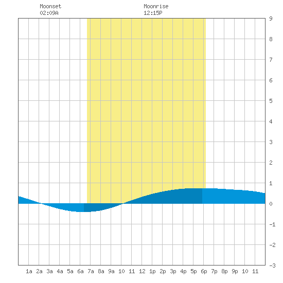 Sabine Lake tide chart for Tuesday, February 28, 2023