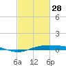 Sabine Lake tide chart for Tuesday, February 28, 2023