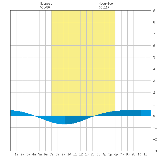 Sabine Lake tide chart for Thursday, February 2, 2023