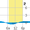 Sabine Lake tide chart for Thursday, February 2, 2023