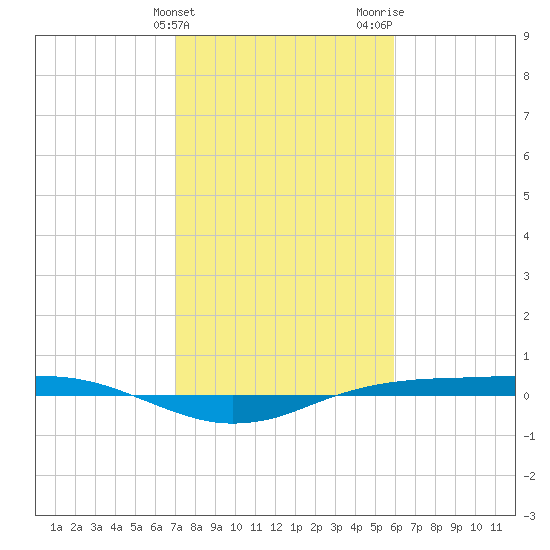 Sabine Lake tide chart for Friday, February 3, 2023