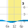 Sabine Lake tide chart for Friday, February 3, 2023