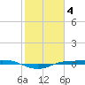 Sabine Lake tide chart for Saturday, February 4, 2023