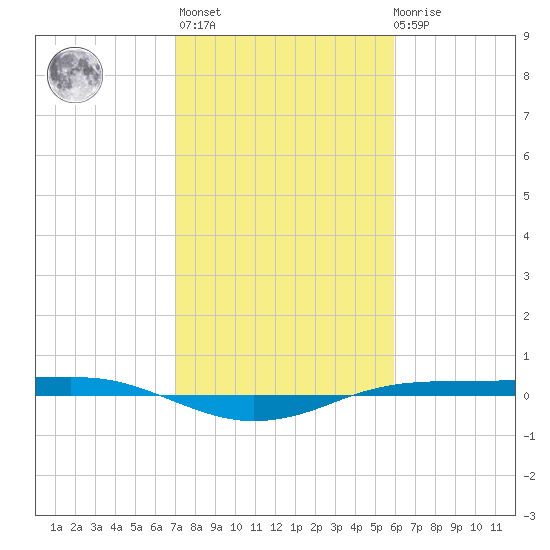 Sabine Lake tide chart for Sunday, February 5, 2023