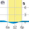 Sabine Lake tide chart for Sunday, February 5, 2023