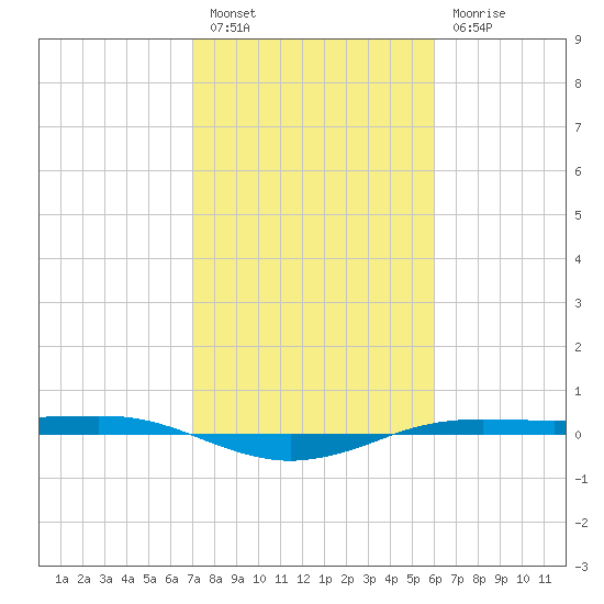 Sabine Lake tide chart for Monday, February 6, 2023