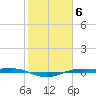 Sabine Lake tide chart for Monday, February 6, 2023