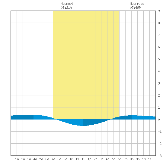 Sabine Lake tide chart for Tuesday, February 7, 2023