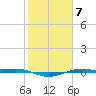 Sabine Lake tide chart for Tuesday, February 7, 2023